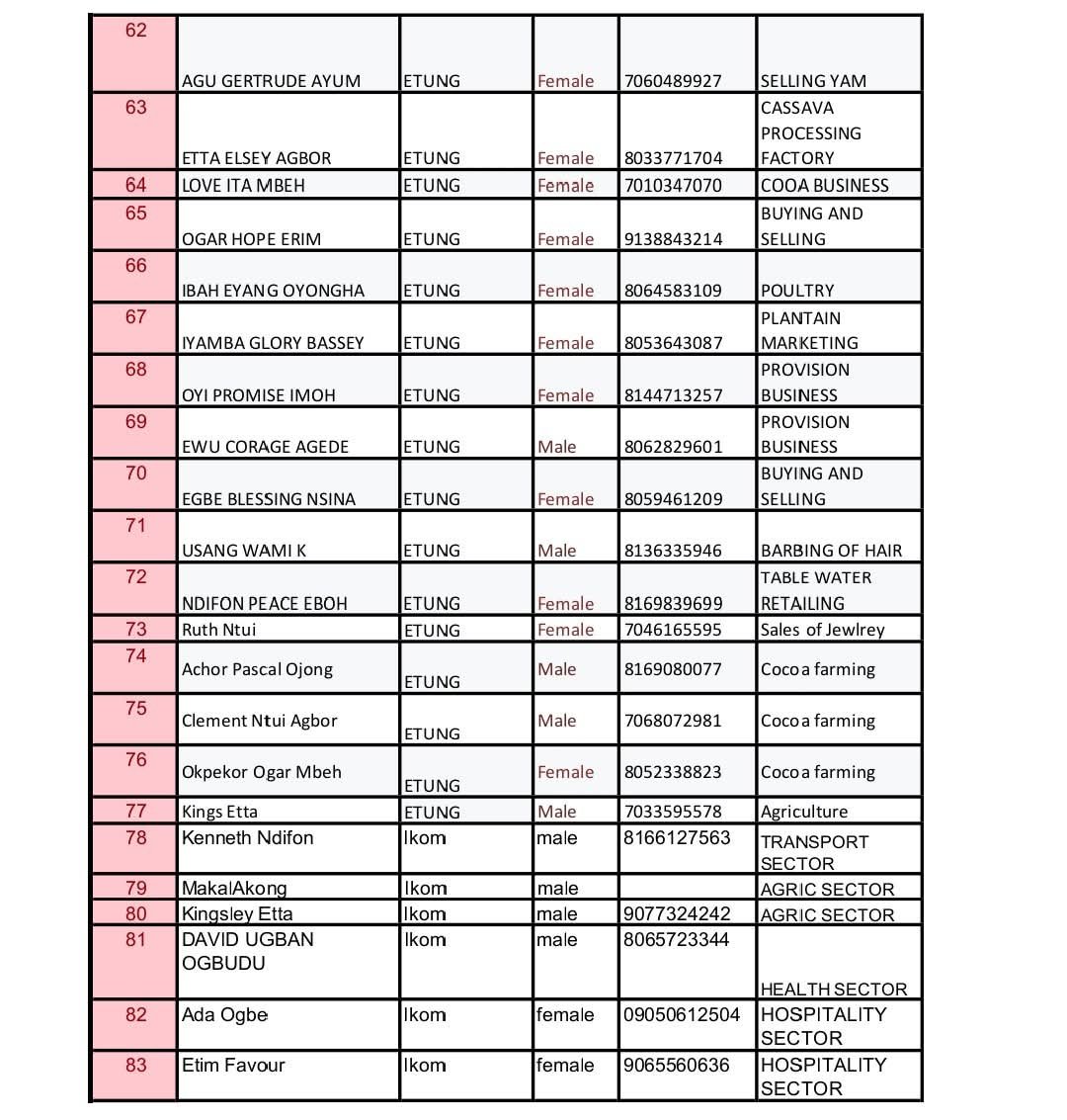 Full List: Owan-Enoh MSME Support Programme shortlists beneficiaries for phase 1