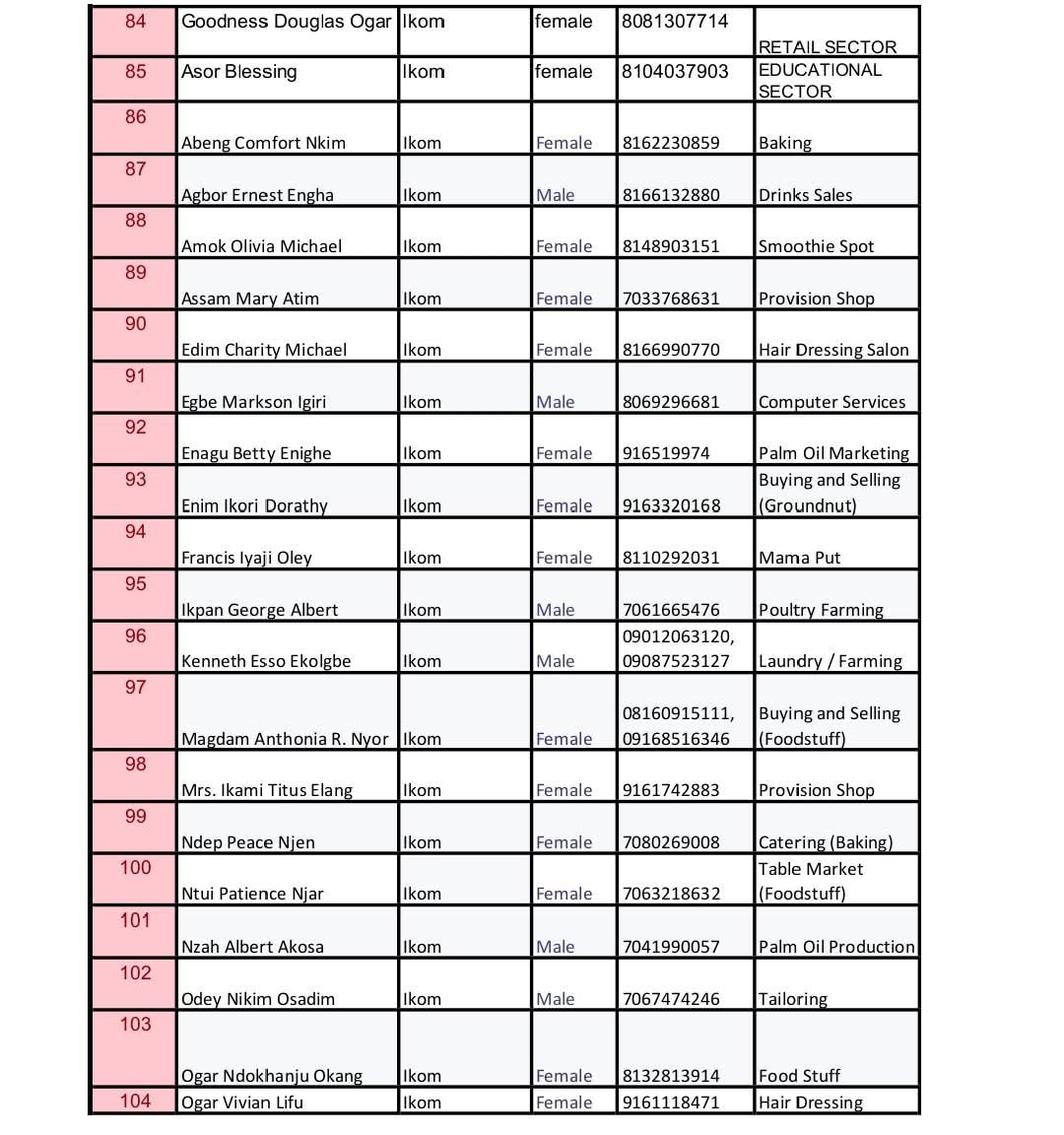 Full List: Owan-Enoh MSME Support Programme shortlists beneficiaries for phase 1