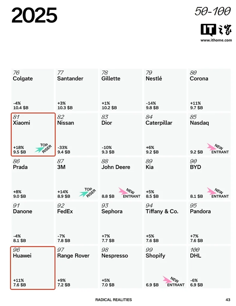 Apple tops Interbrand’s 2025 best global brands list for 13th year