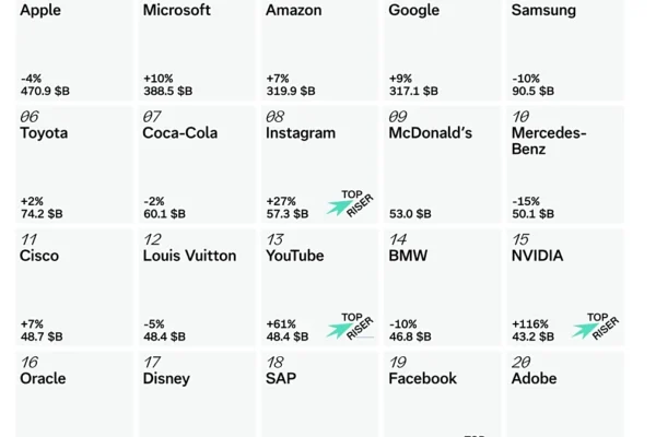 Apple tops Interbrand’s 2025 best global brands list for 13th year