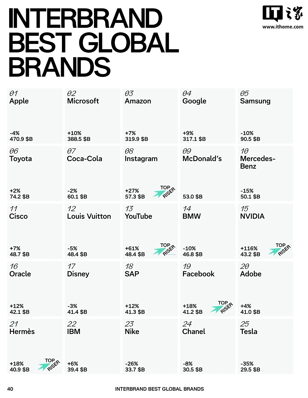 Apple tops Interbrand’s 2025 best global brands list for 13th year