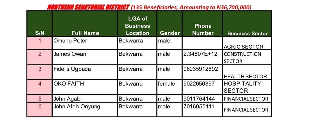 Full List: Owan-Enoh MSME Support Programme shortlists beneficiaries for phase 1