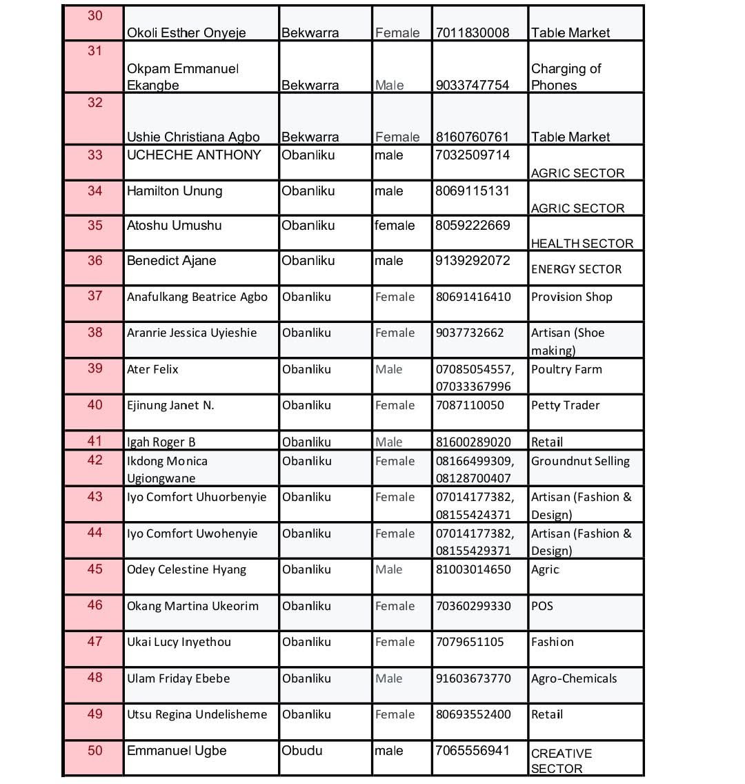Full List: Owan-Enoh MSME Support Programme shortlists beneficiaries for phase 1