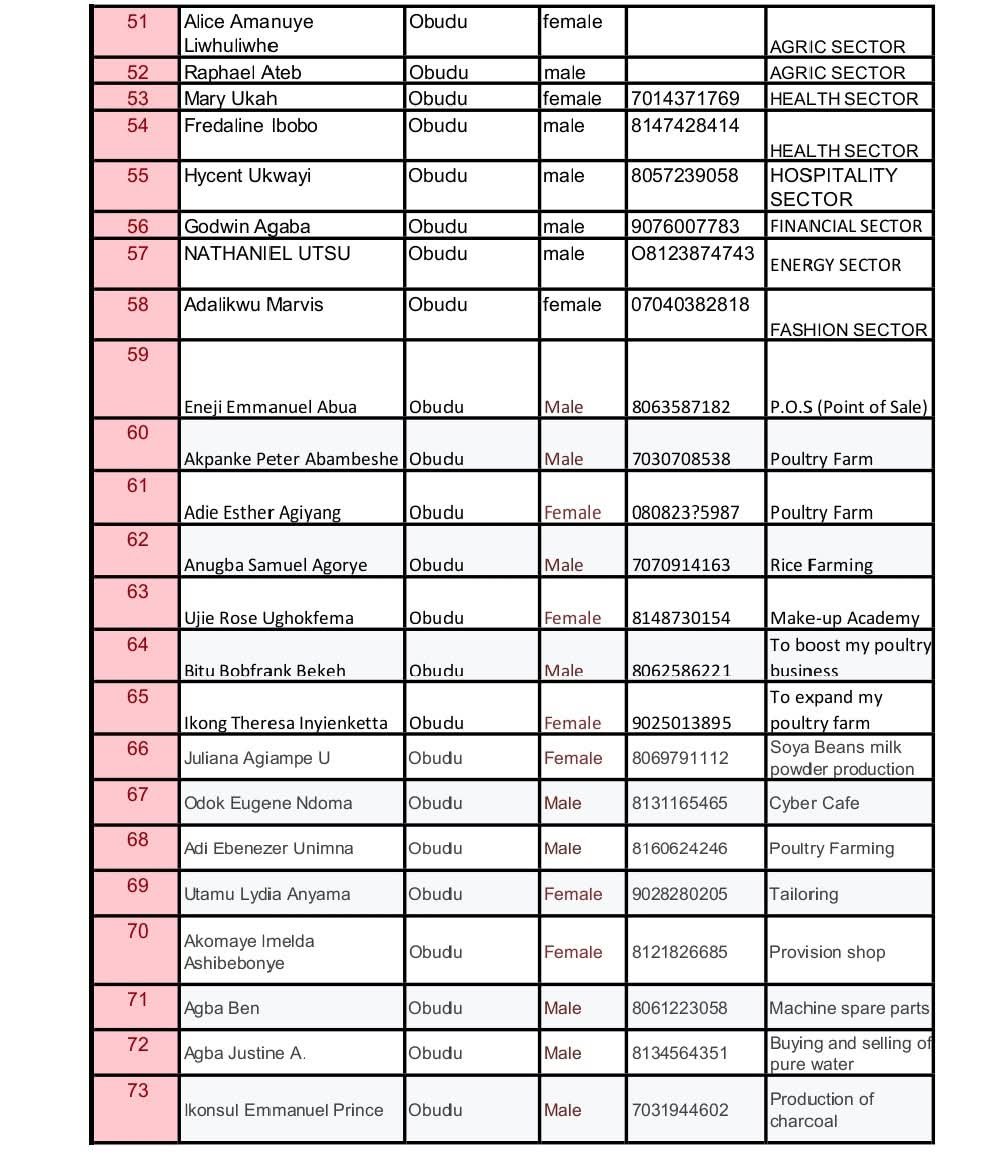 Full List: Owan-Enoh MSME Support Programme shortlists beneficiaries for phase 1