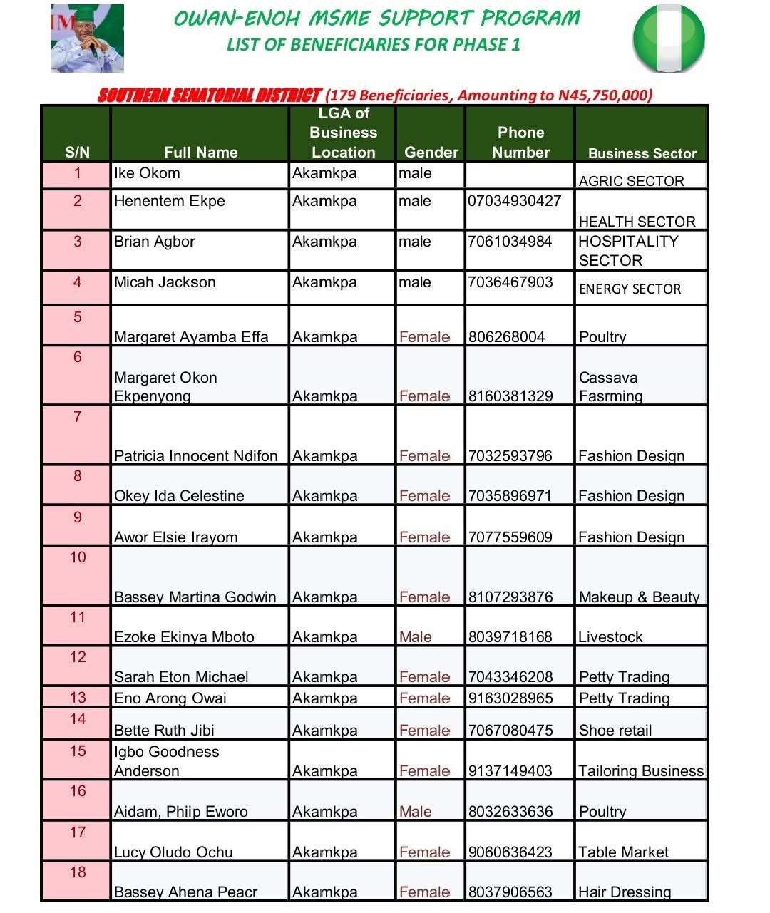 Full List: Owan-Enoh MSME Support Programme shortlists beneficiaries for phase 1