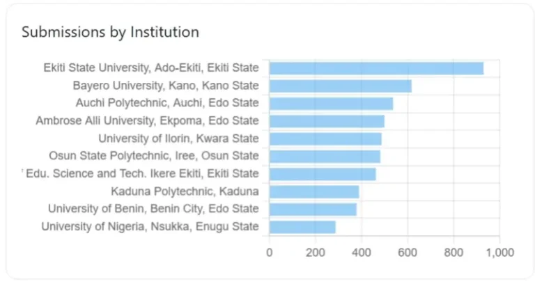 FG’s digitised thesis submission, certificate verification policy record successes - NERD