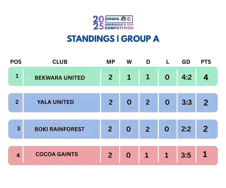 2025 Cross River State Governor’s Cup: Standings after 2 matches