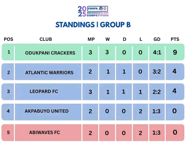 2025 Cross River State Governor’s Cup: Standings after 2 matches