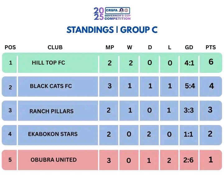 2025 Cross River State Governor’s Cup: Standings after 2 matches