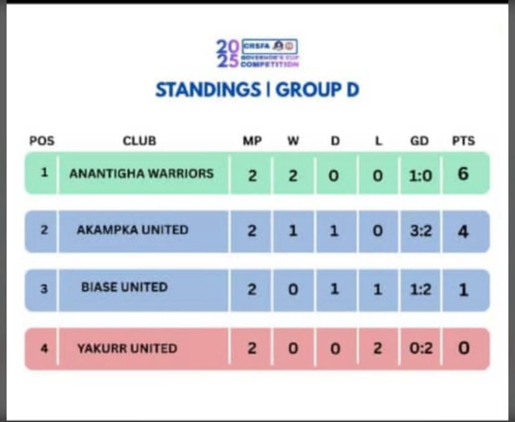 2025 Cross River State Governor’s Cup: Standings after 2 matches
