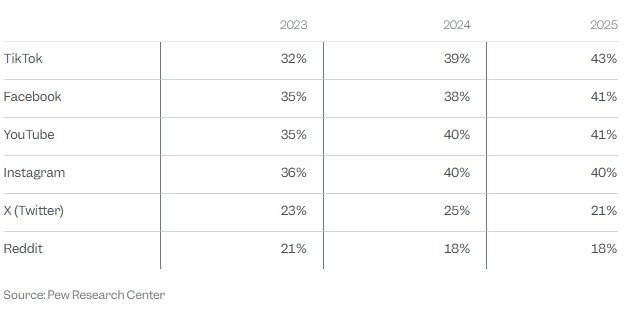 TikTok surpasses YouTube and Instagram as most preferred news platform for young Americans