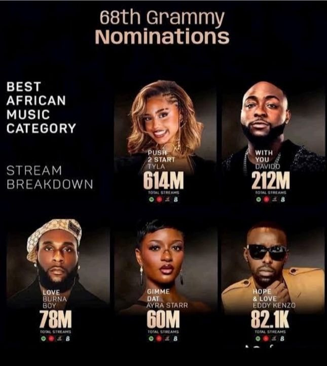 Why Tyla keeps beating Davido at the Grammys