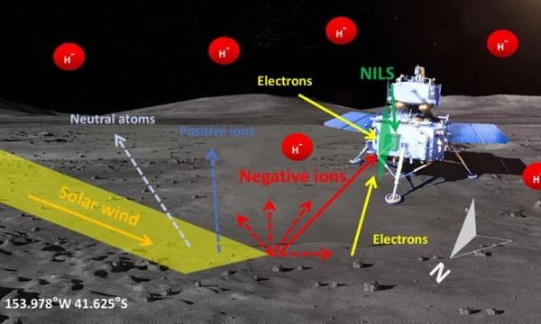 Chang’e-6 detects solar wind negative ions on moon for first time